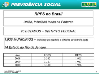 RPPS no Brasil União, incluidos todos os Poderes Fonte: SPS/MPS – fev2011 Elaboração: SPS/MPS 1.936 MUNICÍPIOS –  incluindo as capitais e cidades de grande porte 74 Estado do Rio de Janeiro  26 ESTADOS + DISTRITO FEDERAL 1.936 3.310 2010 1.913 3.327 2009 1.905 3.342 2008 RPPS RGPS Ano 