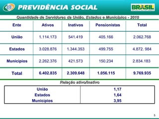 Quantidade de Servidores da União, Estados e Municípios - 2010 Relação ativo/inativo Ente Ativos Inativos Pensionistas Total União 1.114.173 541.419 405.166 2.062.768 Estados 3.028.876 1.344.353 499.755 4.872. 984 Municípios 2.262.376 421.573 150.234 2.834.183  Total 6.402.835 2.309.648 1.056.115 9.769.935 União Estados Munic í pios 1,17 1,64 3,95 