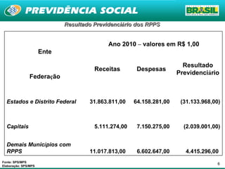 Resultado Previdenci á rio dos RPPS  Fonte: SPS/MPS Elaboração: SPS/MPS Ente Ano 2010  –  valores em R$ 1,00 Federa ç ão Receitas Despesas Resultado Previdenci á rio Estados e Distrito Federal 31.863.811,00  64.158.281,00  (31.133.968,00) Capitais 5.111.274,00 7.150.275,00  (2.039.001,00) Demais Munic í pios com RPPS 11.017.813,00  6.602.647,00  4.415.296,00  