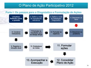 O Plano de Ação Participativo 2012
Parte I: Os passos para o Diagnóstico e Formulação de Ações
     1.Analisar:       2. Definir o nível   3. Definir o nível
                                                                 4. Descrever os
   Reflexão sobre      de importância:       de Satisfação:
                                                                      fatos
     a questão            relevância           Diagnóstico




                         7.Formular os
     8. Construir                           6. Formular os       5. Descrever os
                        resultados que
     Indicadores                               objetivos            problema
                       se deseja atingir




    9. Registrar a      10. Estabelecer               11. Formular
    situação atual         as metas                       ações



                     13. Acompanhar a                12. Consolidar
                         Execução                    Plano de Ação
                                                                                   14
 