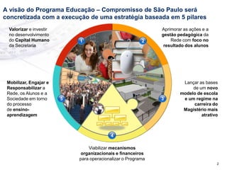 A visão do Programa Educação – Compromisso de São Paulo será
concretizada com a execução de uma estratégia baseada em 5 pilares
  Valorizar e investir                                         Aprimorar as ações e a
  no desenvolvimento                                           gestão pedagógica da
  do Capital Humano          1                            2        Rede com foco no
  da Secretaria                                                 resultado dos alunos




 Mobilizar, Engajar e                                                   Lançar as bases
 Responsabilizar a                                                          de um novo
 Rede, os Alunos e a                                                   modelo de escola
 Sociedade em torno      5                                     3        e um regime na
 do processo                                                                carreira do
 de ensino-                                                             Magistério mais
 aprendizagem                                                                   atrativo



                                           4

                                 Viabilizar mecanismos
                             organizacionais e financeiros
                             para operacionalizar o Programa
                                                                                        2
 