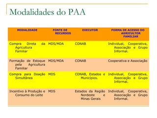 Modalidades do PAA
MODALIDADE

Compra
Direta
Agricultura
Familiar

FONTE DE
RECURSOS

EXECUTOR

FORMA DE ACESSO DO
AGRICULTOR
FAMILIAR

da

MDS/MDA

CONAB

Individual, Cooperativa,
Associação e Grupo
Informal.

Formação de Estoque
pela
Agricultura
Familiar

MDS/MDA

CONAB

Cooperativa e Associação

Compra para Doação
Simultânea

MDS

CONAB, Estados e
Municípios.

Individual, Cooperativa,
Associação e Grupo
Informal.

Incentivo à Produção e
Consumo do Leite

MDS

Estados da Região
Nordeste
e
Minas Gerais

Individual, Cooperativa,
Associação e Grupo
Informal.

 
