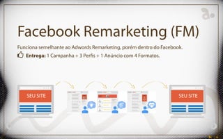 Facebook Remarketing (FM)
Funciona semelhante ao Adwords Remarketing, porém dentro do Facebook.
Entrega: 1 Campanha + 3 Perﬁs + 1 Anúncio com 4 Formatos.
SEU SITE SEU SITE
 