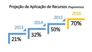 21%
32%
50%
70%
Projeção de Aplicação de Recursos (Pagamentos)
2013
2016
2015
2014
 