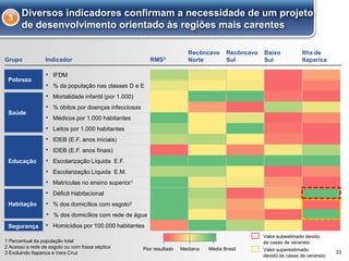 33
Diversos indicadores confirmam a necessidade de um projeto
de desenvolvimento orientado às regiões mais carentes
▪ IFDM
▪ % da população nas classes D e E
▪ Mortalidade infantil (por 1.000)
▪ % óbitos por doenças infecciosas
▪ Médicos por 1.000 habitantes
▪ Leitos por 1.000 habitantes
▪ IDEB (E.F. anos iniciais)
▪ IDEB (E.F. anos finais)
▪ Escolarização Líquida E.F.
▪ Escolarização Líquida E.M.
▪ Matrículas no ensino superior1
▪ Déficit Habitacional
▪ % dos domicílios com esgoto2
▪ % dos domicílios com rede de água
▪ Homicídios por 100.000 habitantes
Saúde
Educação
Habitação
Segurança
Pobreza
1 Percentual da população total
2 Acesso a rede de esgoto ou com fossa séptica
3 Excluindo Itaparica e Vera Cruz
Grupo Indicador
Valor subestimado devido
às casas de veraneio
Recôncavo
Norte
Baixo
SulRMS3
Recôncavo
Sul
Ilha de
Itaparica
Valor superestimado
devido às casas de veraneio
Mediana Média BrasilPior resultado
3
 