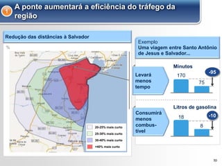 50
A ponte aumentará a eficiência do tráfego da
região
1
Redução das distâncias à Salvador
%
Levará
menos
tempo
Consumirá
menos
combus-
tível
Exemplo
Uma viagem entre Santo Antônio
de Jesus e Salvador...
Litros de gasolina
Minutos
170
75
-95
18
8
-10
20-25% mais curto
25-30% mais curto
30-40% mais curto
+40% mais curto
 
