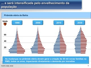 Pirâmide etária da Bahia
6
40
20
Idade
1990 2000 2030
As mudanças na pirâmide etária devem gerar a criação de 30 mil novas famílias na
RMS, todos os anos, impactando diretamente a demanda por moradias
FONTE: IBGE, MCM
-8,0 -6,0 -4,0 -2,0 0,0 2,0 4,0 6,0 8,0
0-4
5-9
10-14
15-19
20-24
25-29
30-34
35-39
40-44
45-49
50-54
55-59
60-64
65-69
70-74
75-79
80-84
85-89
90+
Homens1991 Mulheres1991
-8,0 -6,0 -4,0 -2,0 0,0 2,0 4,0 6,0 8,0
0-4
5-9
10-14
15-19
20-24
25-29
30-34
35-39
40-44
45-49
50-54
55-59
60-64
65-69
70-74
75-79
80-84
85-89
90+
Homens2000 Mulheres2000
2010
-8,0 -6,0 -4,0 -2,0 0,0 2,0 4,0 6,0
0-4
5-9
10-14
15-19
20-24
25-29
30-34
35-39
40-44
45-49
50-54
55-59
60-64
65-69
70-74
75-79
80-84
85-89
90ou+
Homens2010 Mulheres2010
-8,0 -6,0 -4,0 -2,0 0,0 2,0 4,0 6,0
0-4
5-9
10-14
15-19
20-24
25-29
30-34
35-39
40-44
45-49
50-54
55-59
60-64
65-69
70-74
75-79
80-84
85-89
90ou+
Homens2030 Mulheres2030
60
... e será intensificada pelo envelhecimento da
população
 