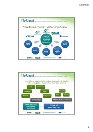 03/05/2015
2
O que é o eSocial
O eSocial é o instrumento de unificação da prestação
das informações referentes à escrituração das
obrigações fiscais, previdenciárias e trabalhistas e
tem por finalidade padronizar sua transmissão,
validação, armazenamento e distribuição,
constituindo um ambiente nacional.
Decreto 8373, de 2014
Princípios
1. Viabilizar a garantia de direitos previdenciários e trabalhistas;
2. Racionalizar e simplificar o cumprimento de obrigações;
3. Eliminar a redundância nas informações prestadas pelas
pessoas físicas e jurídicas;
4. Aprimorar a qualidade de informações das relações de
trabalho, previdenciárias e tributárias; e
5. Conferir tratamento diferenciado às microempresas e
empresas de pequeno porte.
Decreto 8373, de 2014
 