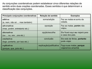 As conjunções coordenativas podem estabelecer cinco diferentes relações de
sentido entre duas orações coordenadas. Esses sentidos é que determinam a
classificação das conjunções.
Principais conjunções coordenativas Relação de sentido Exemplos
aditivas
(e, nem, não só ... mas também)
soma/adição Fez as malas e sumiu da
cidade.
adversativas
(mas, porém, entretanto etc.)
oposição Fez as malas, porém não
viajou.
alternativas
(ou ... ou, ora ...ora etc.)
opção/escolha Ele ficará aqui ou viajará para
a casa dos pais.
conclusivas
(logo, portanto, por isso etc.)
conclusão Ele está de férias, portanto
pode viajar.
explicativas
(porque, que, pois etc.)
explicação/justificativa Faça suas malas, porque
viajaremos amanhã.
 