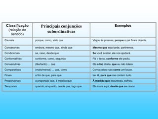 Classificação
(relação de
sentido)
Principais conjunções
subordinativas
Exemplos
Causais porque, como, visto que Viajou às pressas, porque o pai ficara doente.
Concessivas embora, mesmo que, ainda que Mesmo que seja tarde, partiremos.
Condicionais se, caso, desde que Se você aceitar, ele nos ajudará.
Conformativas conforme, como, segundo Fiz o texto, conforme ele pediu.
Consecutivas (tão/tanto) ... que Ela é tão chata, que eu não tolero.
Comparativas (mais/menos) ... que, como Corria pelas ruas como um louco.
Finais a fim de que, para que Irei lá, para que me contem tudo.
Proporcionais a proporção que, à medida que À medida que escureceu, esfriou.
Temporais quando, enquanto, desde que, logo que Ela mora aqui, desde que se casou.
 