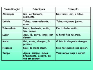 Classificação Principais Exemplo
Afirmação Sim, certamente,
realmente.
Nós vimos, sim, o filme.
Dúvida Talvez, eventualmente,
acaso.
Talvez viajemos juntos.
Intensidade Pouco, bastante, muito,
tão, demais.
Ela trabalha muito.
Lugar Aqui, lá, perto, longe, por
dentro.
O hotel fica na praia.
Modo Mal, assim, devagar, às
pressas.
O frio ia chegando devagar.
Negação Não, de modo algum. Eles não querem nos apoiar.
Tempo Agora, sempre, nunca,
brevemente, à noite, de
vez em quando.
Você nunca viaja à noite?
 
