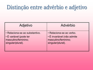 Adjetivo Advérbio
• Relaciona-se ao substantivo.
• É variável (pode ter
masculino/feminino;
singular/plural).
• Relaciona-se ao verbo.
• É invariável (não admite
masculino/feminino;
singular/plural).
 