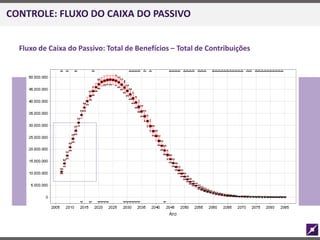 CONTROLE: FLUXO DO CAIXA DO PASSIVO
Fluxo de Caixa do Passivo: Total de Benefícios – Total de Contribuições
 