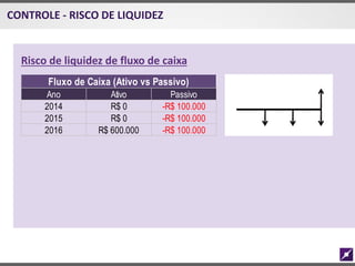 Risco de liquidez de fluxo de caixa
CONTROLE - RISCO DE LIQUIDEZ
Ano Ativo Passivo
2014 R$ 0 -R$ 100.000
2015 R$ 0 -R$ 100.000
2016 R$ 600.000 -R$ 100.000
Fluxo de Caixa (Ativo vs Passivo)
 