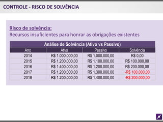 Risco de solvência:
Recursos insuficientes para honrar as obrigações existentes
CONTROLE - RISCO DE SOLVÊNCIA
Ano Ativo Passivo Solvência
2014 R$ 1.000.000,00 R$ 1.000.000,00 R$ 0,00
2015 R$ 1.200.000,00 R$ 1.100.000,00 R$ 100.000,00
2016 R$ 1.400.000,00 R$ 1.200.000,00 R$ 200.000,00
2017 R$ 1.200.000,00 R$ 1.300.000,00 -R$ 100.000,00
2018 R$ 1.200.000,00 R$ 1.400.000,00 -R$ 200.000,00
Análise de Solvência (Ativo vs Passivo)
 