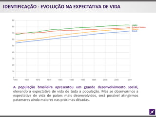 A população brasileira apresentou um grande desenvolvimento social,
elevando a expectativa de vida de toda a população. Mas se observarmos a
expectativa de vida de países mais desenvolvidos, será possível atingirmos
patamares ainda maiores nas próximas décadas.
IDENTIFICAÇÃO - EVOLUÇÃO NA EXPECTATIVA DE VIDA
 