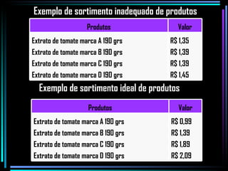 Exemplo de sortimento inadequado de produtos Exemplo de sortimento ideal de produtos Produtos Valor Extrato de tomate marca A 190 grs Extrato de tomate marca B 190 grs Extrato de tomate marca C 190 grs Extrato de tomate marca D 190 grs R$ 1,35 R$ 1,39 R$ 1,39 R$ 1,45 Produtos Valor Extrato de tomate marca A 190 grs Extrato de tomate marca B 190 grs Extrato de tomate marca C 190 grs Extrato de tomate marca D 190 grs R$ 0,99 R$ 1,39 R$ 1,89 R$ 2,09 