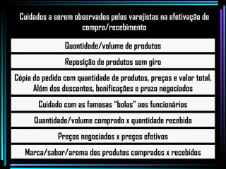Quantidade/volume de produtos Reposição de produtos sem giro Cópia do pedido com quantidade de produtos, preços e valor total. Além dos descontos, bonificações e prazo negociados Cuidado com as famosas “bolas” aos funcionários Quantidade/volume comprado x quantidade recebida Preços negociados x preços efetivos Marca/sabor/aroma dos produtos comprados x recebidos Cuidados a serem observados pelos varejistas na efetivação de compra/recebimento 