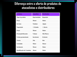 Diferença entre a oferta de produtos de  atacadistas e distribuidores Atributos Atacadista Distribuidor Tipo de produto Oportunidade Reposição Preço Menor Maior  Serviços Nenhum Algum Negociação + Fechada + Aberta Prazo Menor Maior Promoção/Desconto Volume Mix/Marca Verbas promocionais Inexistente Existente Trocas Não  Sim Variedade Maior Menor Sortimento Menor Maior Qualificação do Vendedor Menor Maior 