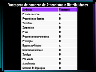 Vantagens de comprar de Atacadistas e Distribuidores   Atributos Vantagens Produtos destino A Produtos não-destino D Variedade A Sortimento D Prazo D Produtos que geram troca D Promoção D Descontos/Volume A Campanhas Sazonais D Serviços D Pós-venda D Atendimento D Garantia de Reposição D 