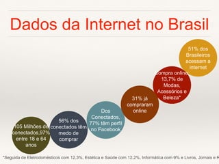 Dados da Internet no Brasil
51% dos
Brasileiros
acessam a
internet
Dos
Conectados,
77% têm perfil
no Facebook
105 Milhões de
conectados,97%
entre 18 e 64
anos
Compra online:
13,7% de
Modas,
Acessórios e
Beleza*
*Seguida de Eletrodomésticos com 12,3%, Estética e Saúde com 12,2%, Informática com 9% e Livros, Jornais e R
31% já
compraram
online
56% dos
conectados têm
medo de
comprar
 