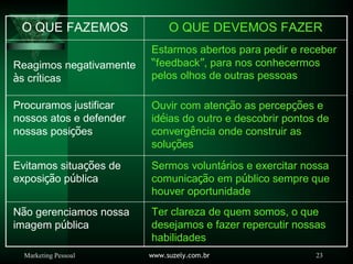 Marketing Pessoal www.suzely.com.br 23
Ter clareza de quem somos, o que
desejamos e fazer repercutir nossas
habilidades
Não gerenciamos nossa
imagem pública
Sermos voluntários e exercitar nossa
comunicação em público sempre que
houver oportunidade
Evitamos situações de
exposição pública
Ouvir com atenção as percepções e
idéias do outro e descobrir pontos de
convergência onde construir as
soluções
Procuramos justificar
nossos atos e defender
nossas posições
Estarmos abertos para pedir e receber
“feedback”, para nos conhecermos
pelos olhos de outras pessoas
Reagimos negativamente
às críticas
O QUE DEVEMOS FAZER
O QUE FAZEMOS
 