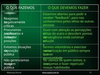 Ter clareza de quem somos, o
que
desejamos e fazer repercutir
nossas habilidades
Não gerenciamos
nossa
imagem
pública
Sermos voluntários e exercitar
nossa
comunicação em público sempre
que
houver
oportunidade
Evitamos situações
de
exposição
pública
Ouvir com atenção as percepções
e
idéias do outro e descobrir pontos
de
convergência onde construir
as
soluçõe
s
Procuramos
justificar
nossos atos e
defender
nossas
posições
Estarmos abertos para pedir e
receber “feedback”, para nos
conhecermos pelos olhos de outras
pessoas
Reagimos
negativamente
às
críticas
O QUE DEVEMOS FAZER
O QUE FAZEMOS
www.suzely.com.br 23
Marketing Pessoal
 