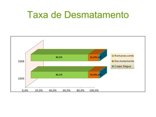 Taxa de Desmatamento
83,1% 15,3%1,6%
83,2% 15,2%1,6%
0,0% 20,0% 40,0% 60,0% 80,0% 100,0%
2009
2008
Remanescente
Desmatamento
C orpo Dágua
 