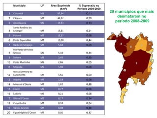 Município UF Área Suprimida
(km2)
% Supressão no
Período 2008-2009
1 Corumbá MS 67,64 O,11
2 Cáceres MT 41,12 0,20
3 Aquidauana MS 17,33 0,13
4
Santo Antônio do
Leverger MT 16,11 0,21
5 Poconé MT 11,27 0,08
6 Porto Esperidião MT 10,50 0,44
7 Barão de Melgaço MT 5,68 0,05
8
Rio Verde de Mato
Grosso MS 5,10 0,14
9 Sonora MS 3,45 0,85
10 Porto Murtinho MS 2,86 0,05
11 Miranda MS 1,90 0,08
12
Nossa Senhora do
Livramento MT 1,56 0,09
13 Itiquira MT 1,53 0,08
14 Mirassol d'Oeste MT 1,02 0,46
15 Coxim MS 0,77 0,06
16 Ladário MS 0,21 0,06
17 Glória D'Oeste MT 0,17 0,14
18 Curvelândia MT 0,10 0,04
19 Várzea Grande MT 0,08 0,46
20 Figueirópolis D'Oeste MT 0,05 0,17
20 municípios que mais
desmataram no
período 2008-2009
 