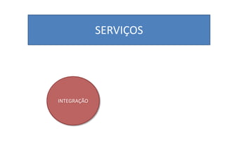 SERVIÇOS




INTEGRAÇÃO
 