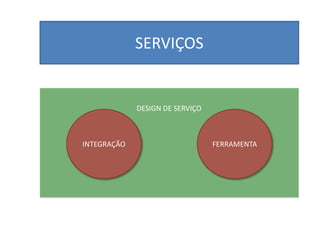 SERVIÇOS


             DESIGN DE SERVIÇO



INTEGRAÇÃO                       FERRAMENTA
 