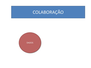 COLABORAÇÃO




DADOS
 