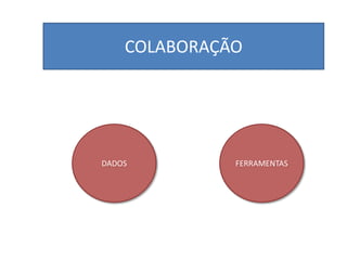 COLABORAÇÃO




DADOS         FERRAMENTAS
 
