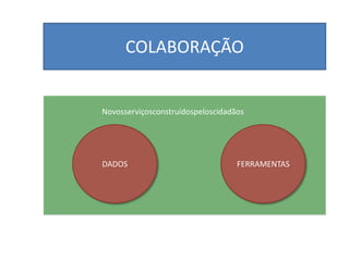 COLABORAÇÃO


Novosserviçosconstruídospeloscidadãos




DADOS                              FERRAMENTAS
 