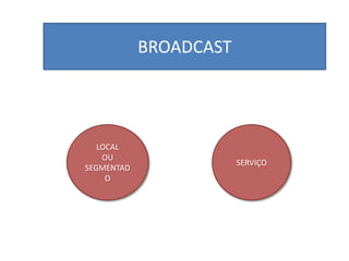 BROADCAST




   LOCAL
    OU
                        SERVIÇO
SEGMENTAD
     O
 