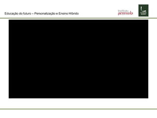 Educação do futuro – Personalização e Ensino Híbrido
 