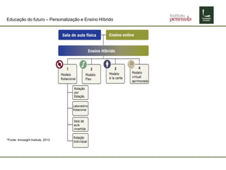 Educação do futuro – Personalização e Ensino Híbrido
*Fonte: Innosight Insitute, 2012
 