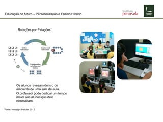 Educação do futuro – Personalização e Ensino Híbrido
Rotações por Estações*
Os alunos revezam dentro do
ambiente de uma sala de aula.
O professor pode dedicar um tempo
maior aos alunos que dele
necessitam.
*Fonte: Innosight Insitute, 2012
 