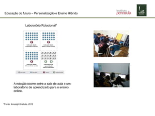 Educação do futuro – Personalização e Ensino Híbrido
Laboratório Rotacional*
A rotação ocorre entre a sala de aula e um
laboratório de aprendizado para o ensino
online.
*Fonte: Innosight Insitute, 2012
 