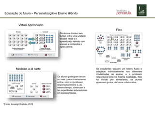 Educação do futuro – Personalização e Ensino Híbrido
Flex
Modelos a la carte
Virtual Aprimorado
Os estudantes seguem um roteiro fluido e
adaptado individualmente nas diferentes
modalidades de ensino, e o professor
responsável está na mesma localidade. Não
há divisão por séries/anos, os alunos
aprendem juntos, de forma colaborativa.
Os alunos participam de um
ou mais cursos inteiramente
online, com um professor
responsável online e, ao
mesmo tempo, continuam a
ter experiências educacionais
em escolas físicas.
Os alunos dividem seu
tempo entre uma unidade
escolar física e o
aprendizado remoto com
acesso a conteúdos e
lições online.
*Fonte: Innosight Insitute, 2012
 