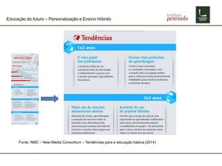 Educação do futuro – Personalização e Ensino Híbrido
Fonte: NMC – New Media Consortium – Tendências para a educação básica (2014)
 