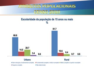 60.8
81.7
14.5
10.6
20.7
6.43.4 0.70.6 0.6
Urbano Rural
Escolaridade da população de 15 anos ou mais
%
Sem instrução e fundamental incompleto Fundamental completo e médio incompleto Médio completo e superior incompleto
Superior completo Não determinado
 