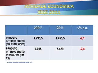 2001* 2011 ∆% a.a.
PRODUTO
INTERNO BRUTO
(EM R$ MILHÕES)
1.795,5 1.455,5 -2,1
PRODUTO
INTERNO BRUTO
PER CAPITA (EM
R$)
7.015 5.479 -2,4
*A preços do deflator implícito do PIB de 2011
 
