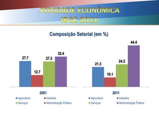 Composição Setorial (em %)
27.7
12.7
27.2
32.4
2001
Agricultura Indústria
Serviços Administração Pública
21.3
10.1
24.2
44.4
2011
Agricultura Indústria
Serviços Administração Pública
 