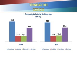 Composição Setorial do Emprego
(em %)
44.9
12.4 12.1
30.5
2000
Agricultura Indústria Comércio Serviços
42.7
12.2 13.6
31.4
2010
Agricultura Indústria Comércio Serviços
 