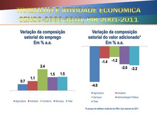 0.7
1.1
2.4
1.5 1.5
Variação da composição
setorial do emprego
Em % a.a.
Agricultura Indústria Comércio Serviços Total
-4.0
-1.4 -1.2
-2.0 -2.2
Variação da composição
setorial do valor adicionado*
Em % a.a.
Agricultura Indústria
Serviços Administração Pública
Total
*A preços do deflator implícito do PIB e dos setores de 2011
 