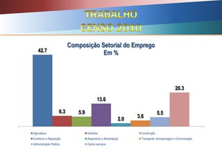 42.7
6.3 5.9
13.6
2.0 3.6
5.5
20.3
Composição Setorial do Emprego
Em %
Agricultura Indústria Construção
Comércio e Reparação Alojamento e Alimentação Transporte, Armazenagem e Comunicação
Administração Pública Outros serviços
 