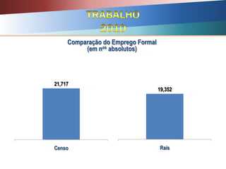 Comparação do Emprego Formal
(em nos absolutos)
21,717
Censo
19,352
Rais
 