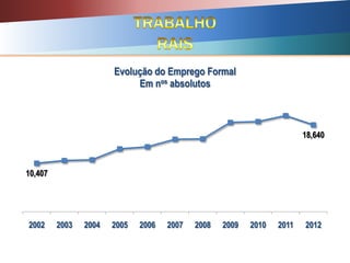 10,407
18,640
2002 2003 2004 2005 2006 2007 2008 2009 2010 2011 2012
Evolução do Emprego Formal
Em nos absolutos
 