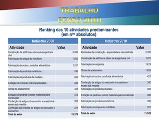 Ranking das 10 atividades predominantes
(em nos absolutos)
Indústria 2000
Atividade Valor
Construção de edifícios e obras de engenharia
civil
3.450
Fabricação de artigos do mobiliário 1.052
Fabricação de outros produtos alimentícios 1.011
Fabricação de produtos cerâmicos 743
Fabricação de produtos de madeira 455
Extração de minerais mal especificados 346
Obras de acabamento 334
Extração de pedras e outros materiais para
construção
312
Confecção de artigos do vestuário e acessórios -
exceto sob medida
303
Confecção sob medida de artigos do vestuário e
acessórios
275
Total do setor 10.370
Indústria 2010
Atividade Valor
Atividades de construção - especialidade não definida 2.320
Construção de edifícios e obras de engenharia civil 1.811
Fabricação de calçados 1.613
Obras de acabamento 1.055
Fabricação de outros produtos alimentícios 421
Confecção de artigos do vestuário e acessórios -
exceto sob medida
380
Fabricação de produtos diversos 369
Extração de pedras e outros materiais para construção 345
Fabricação de produtos cerâmicos 326
Fabricação de artigos do mobiliário 321
Total do setor 11.523
 